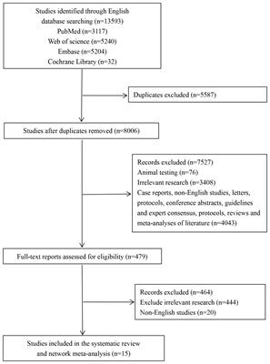 Immunosuppressive agents for frequently relapsing/steroid-dependent nephrotic syndrome in children: a systematic review and network meta-analysis